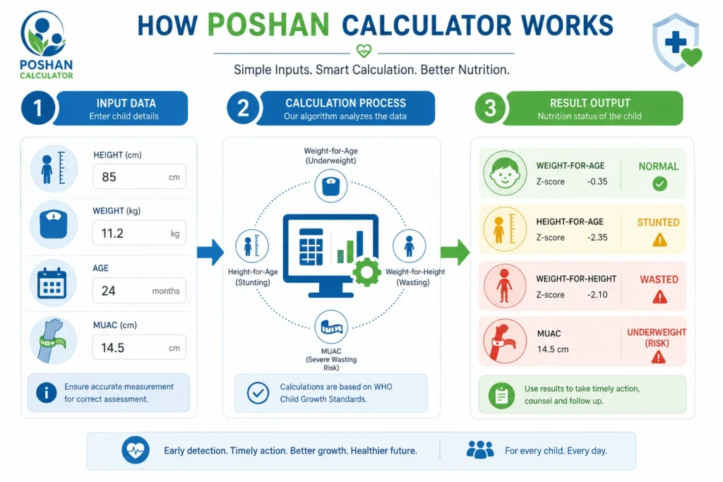 poshan calculcator woking step by step