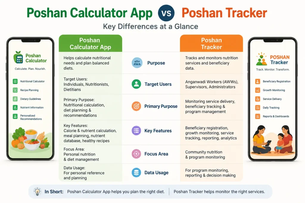 Poshan Calculator App vs Poshan Tracker