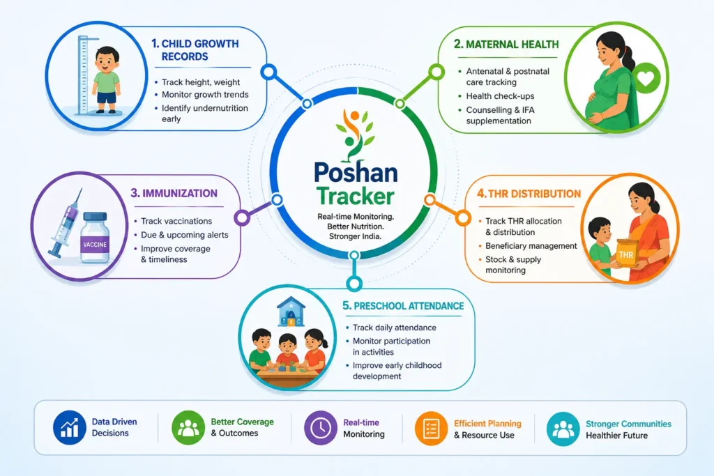 Infographic showing interconnected nodes – Child Growth Records, Maternal Health, Immunization, THR Distribution, and Preschool Attendance – all converging into a central “Poshan Tracker” hub.